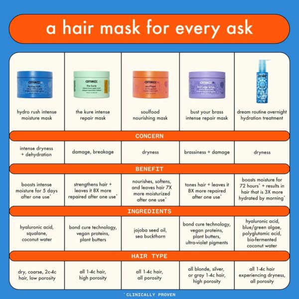 Amika soulfood nourishing mask - Image 7